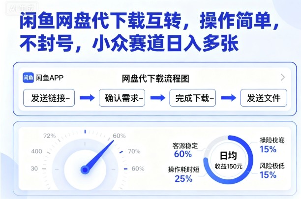 闲鱼网盘代下载互转，操作简单，不封号，小众赛道日入多张-白蛇网赚