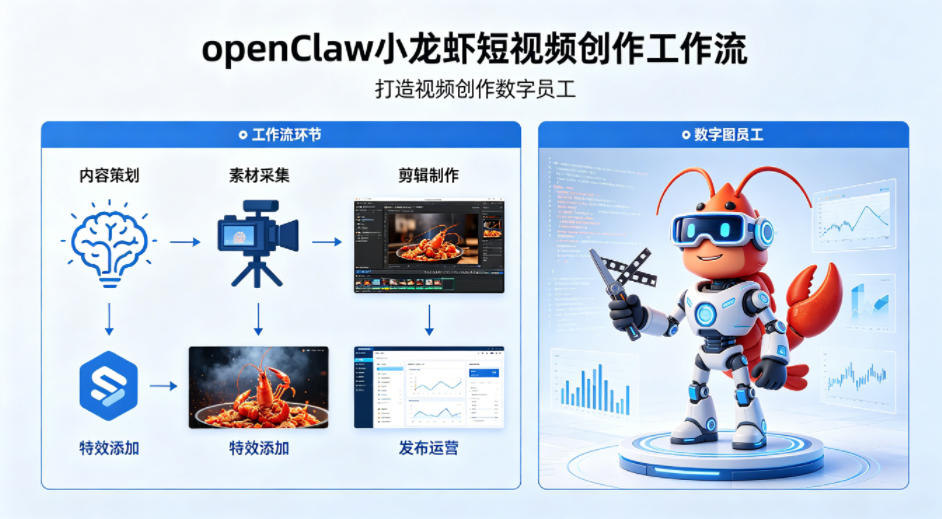 openClaw小龙虾搭建短视频创作工作流，打造视频创作数字员工-魔逗项目网