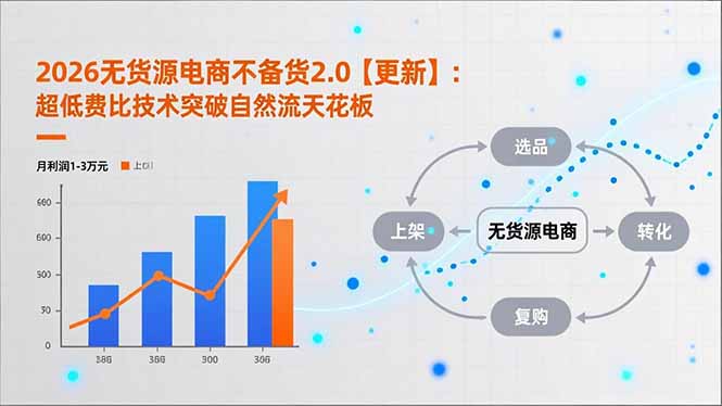 2026无货源电商不备货2.0【更新-5月】：超低费比技术突破自然流天花板，单店月利润1-3万元-白蛇网